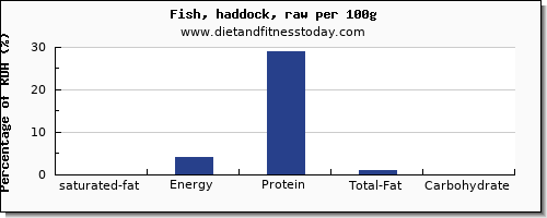 saturated fat and nutrition facts in haddock per 100g